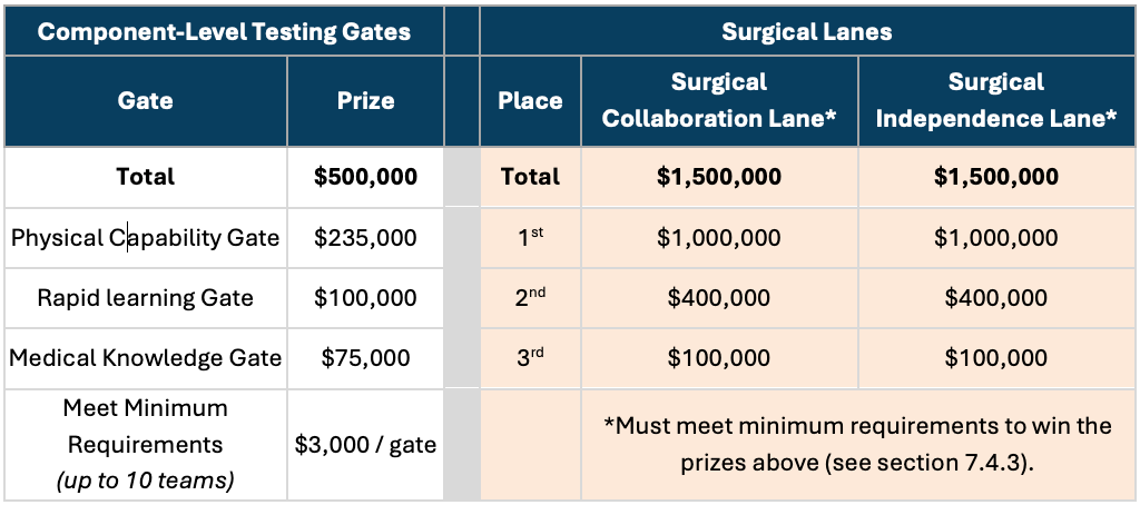 Surgical Challenge PRize Chart