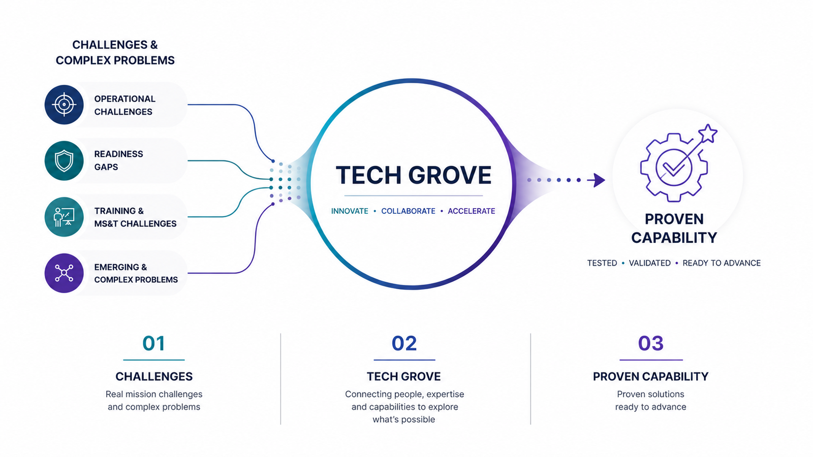 Tech Grove Flowchart